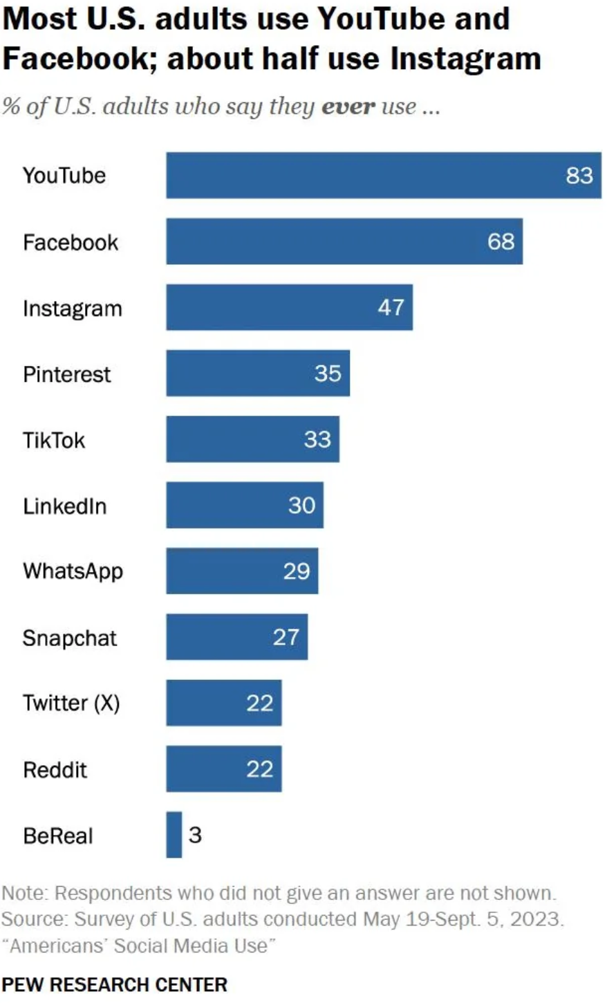 most-social-platforms-used-bar-graph