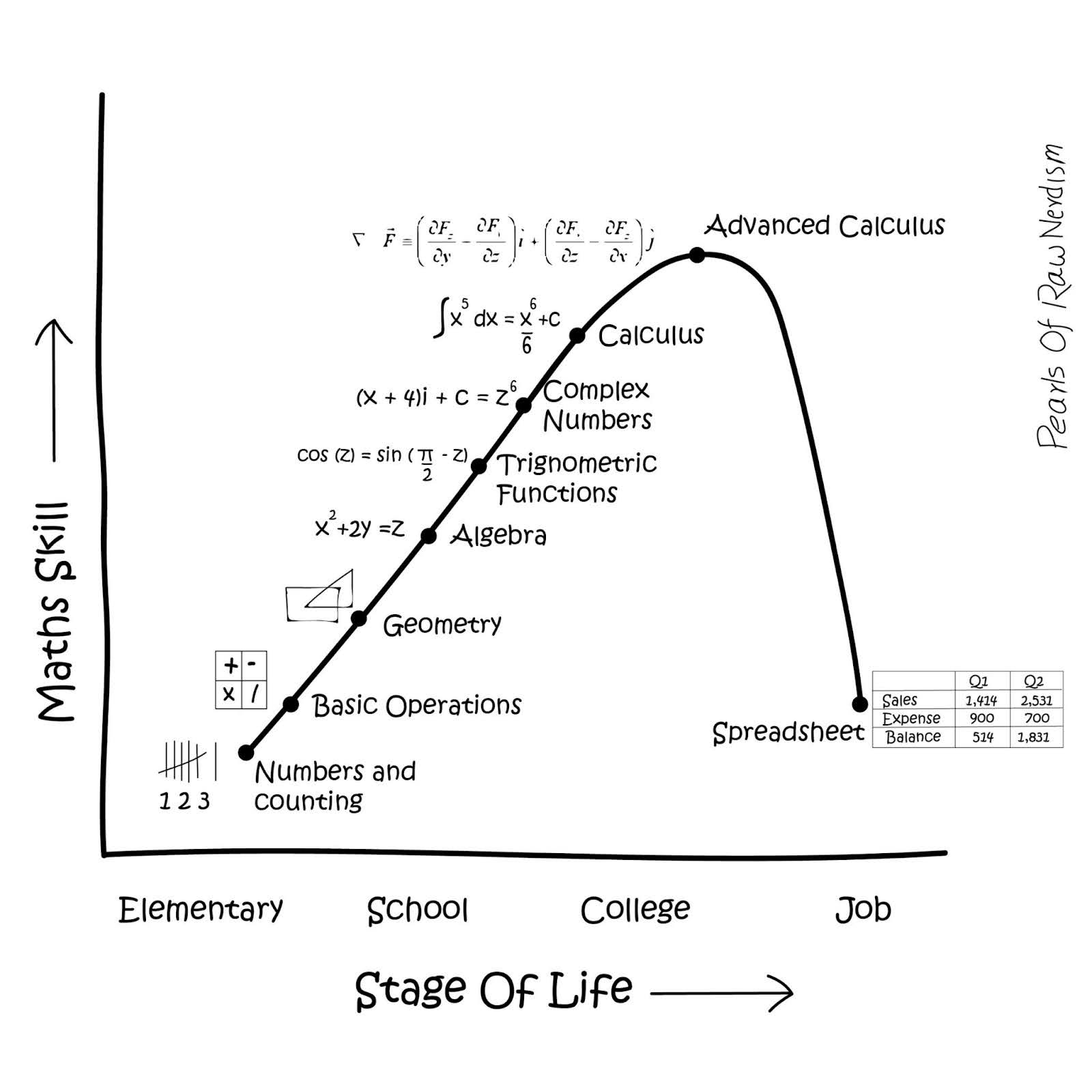 math-skills-to-stages-of-life-graph