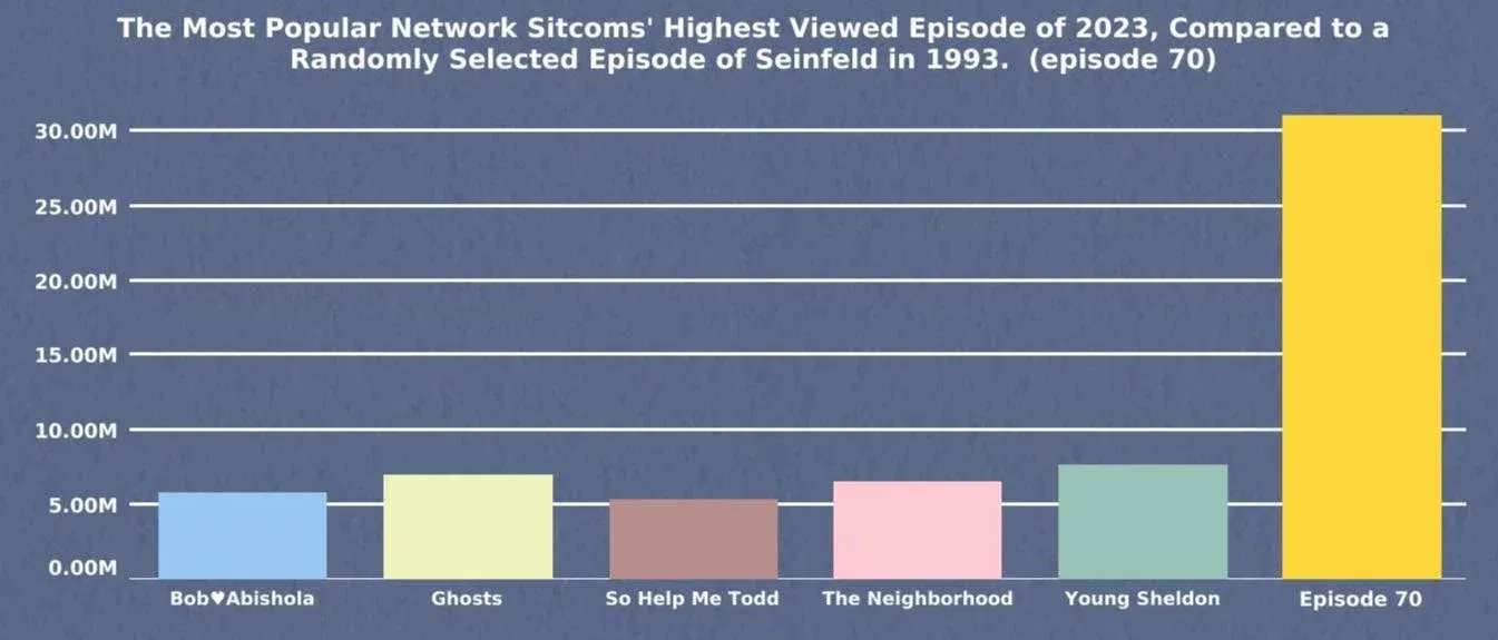 most-popular-tv-compared-to-random-seinfeld-episode