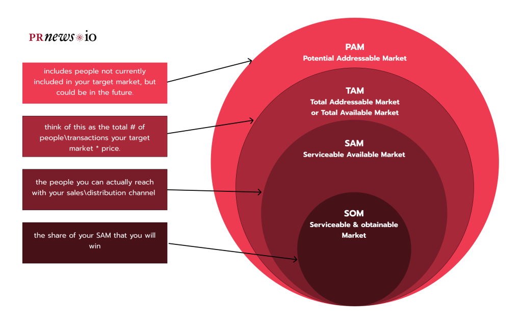 TAM SAM SOM in Marketing: Understanding the Key Concepts for Business  Success