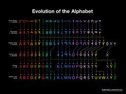 Evolution of the Alphabet chart | Swipefile
