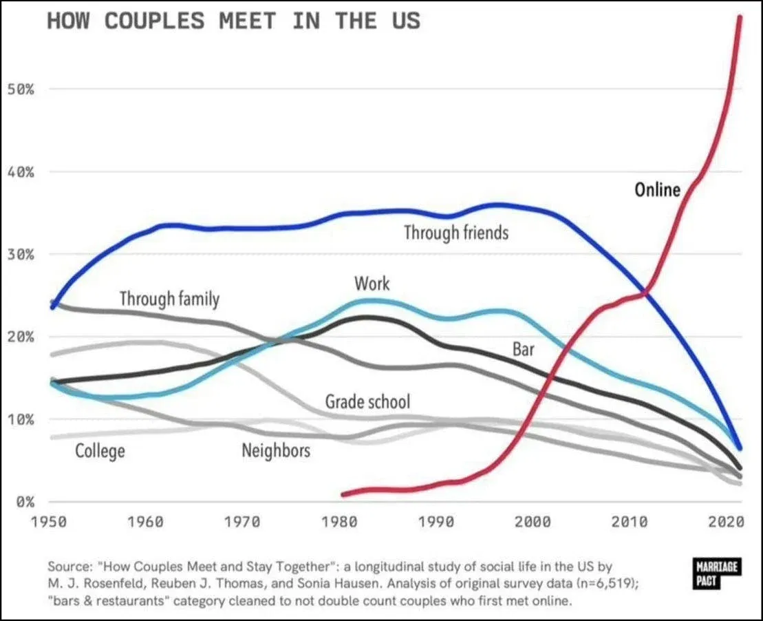 how-couples-meet