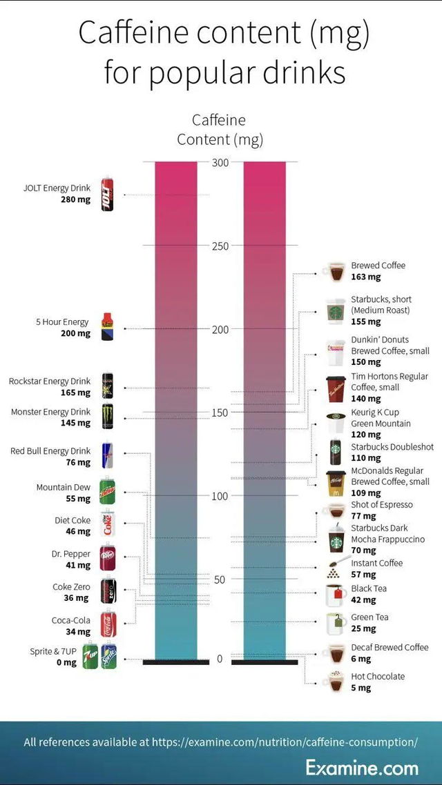 Caffeine in popular drinks chart SwipeFile