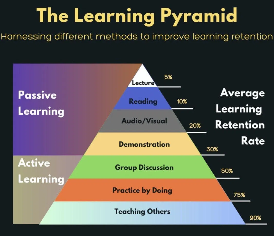 learning-pyramid