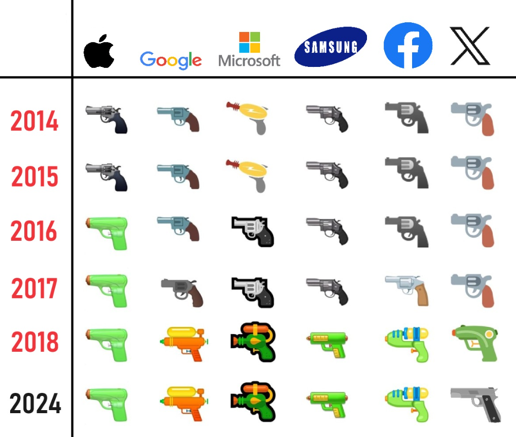 gun-emoji-chart