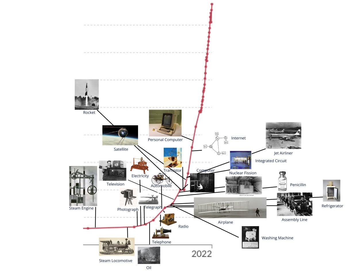 Innovation Timeline and Global Average GDP per Capita Over Time