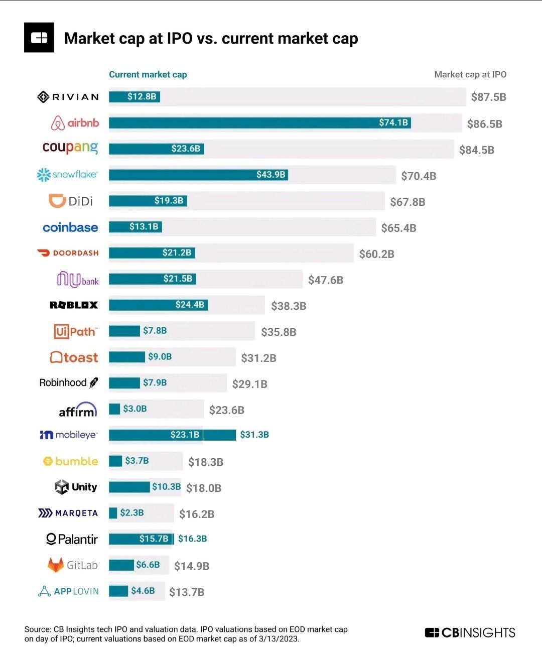 market-cap-at-ipo-vs-current-market-cap