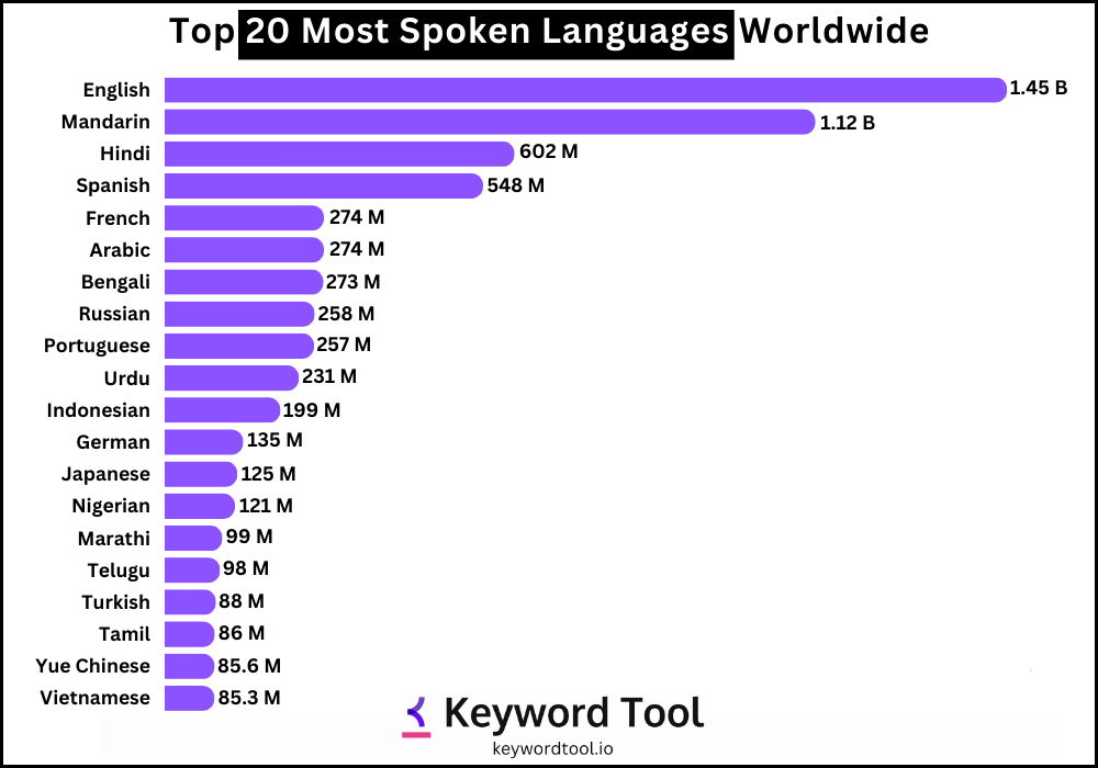 what is the number one language spoken worldwide