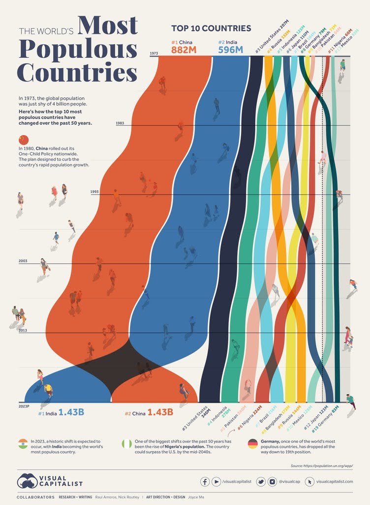 the-worlds-most-populous-chart