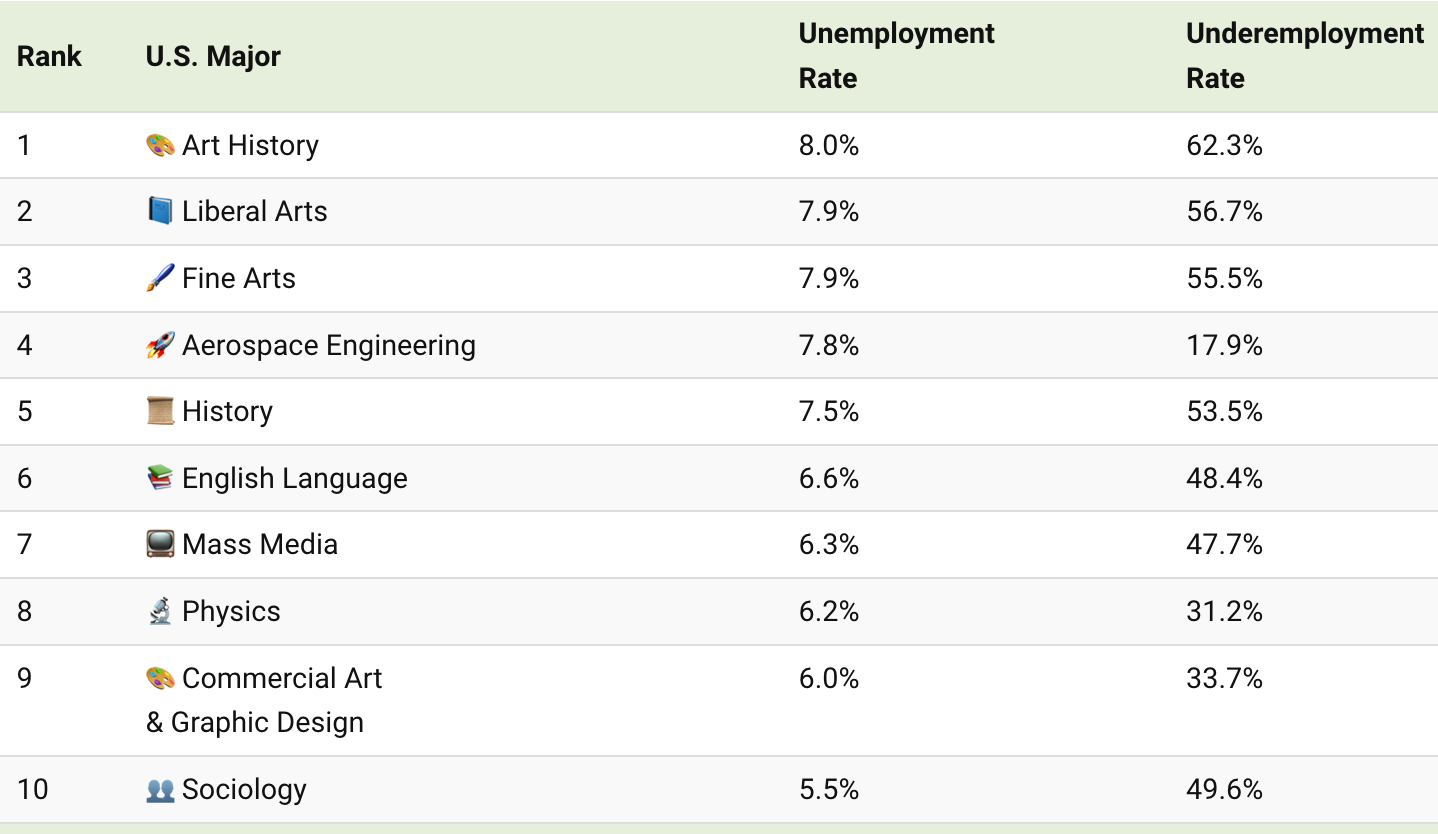 Top unemployed majors