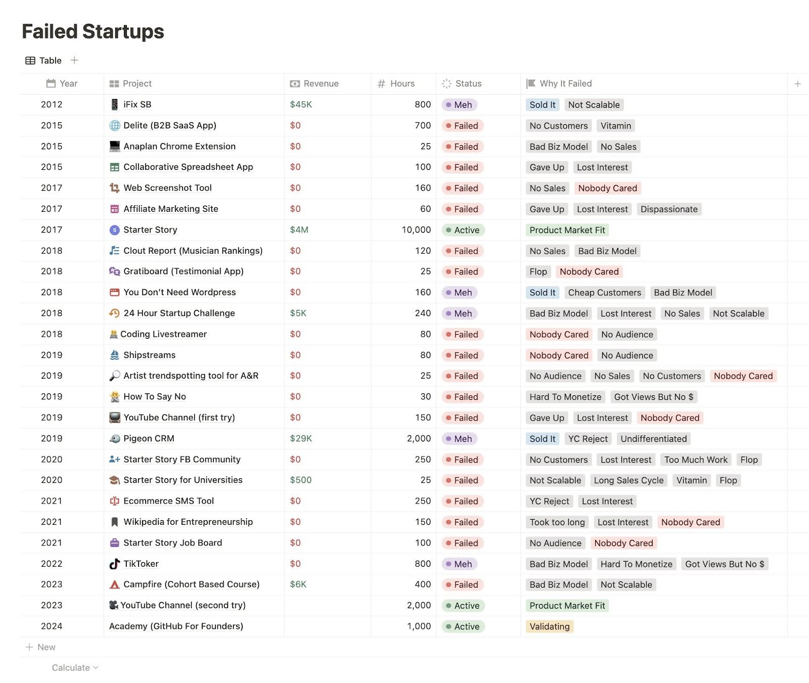 pat-wells-failed-startup-list