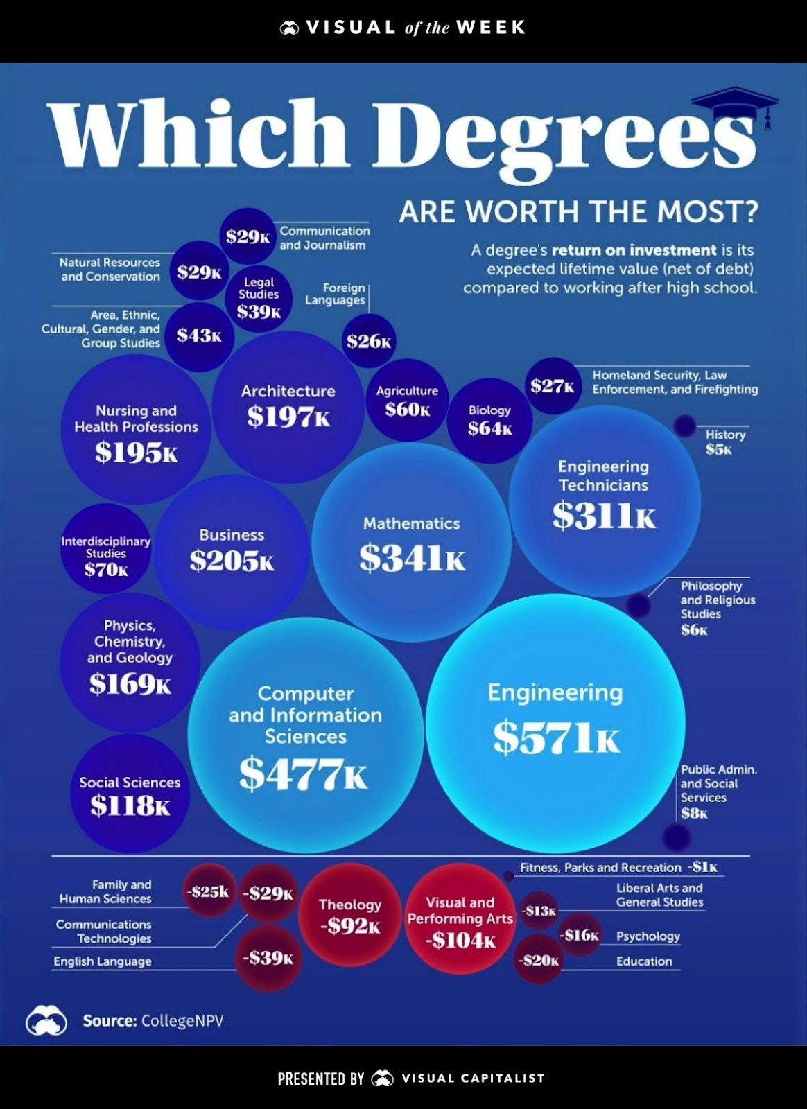 Which Degrees Are Worth The Most Chart SwipeFile which-degrees-are-worth-the-most-chart-swipefile