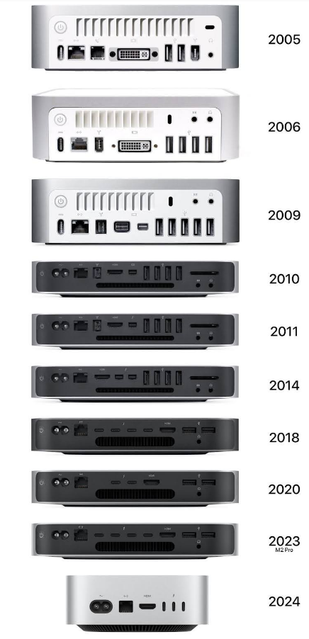 mac-mini-port-history.png