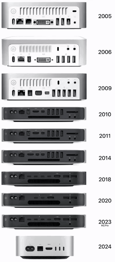mac-mini-port-history.png