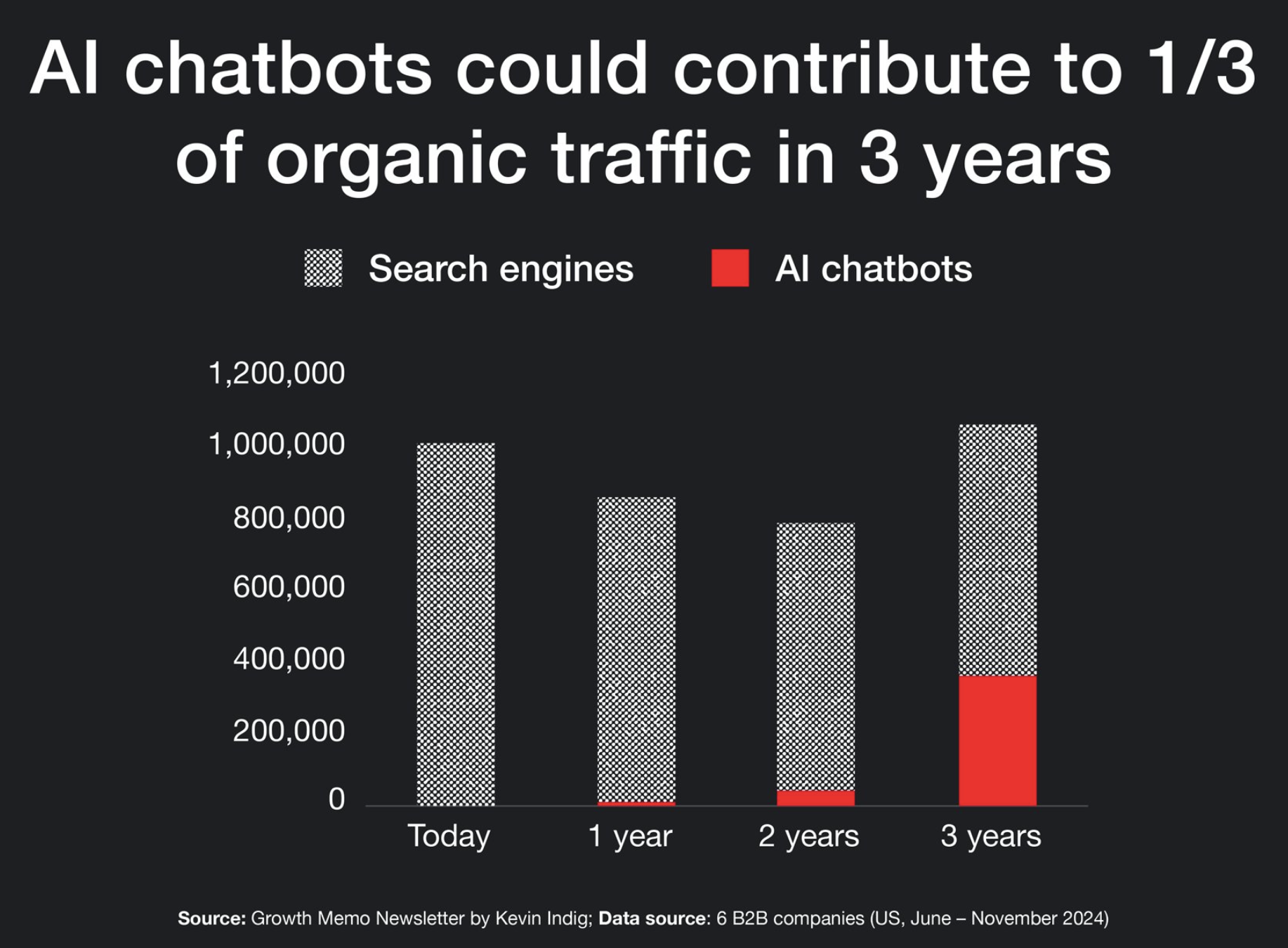 ai-chatbot-seo-organic-traffic.png