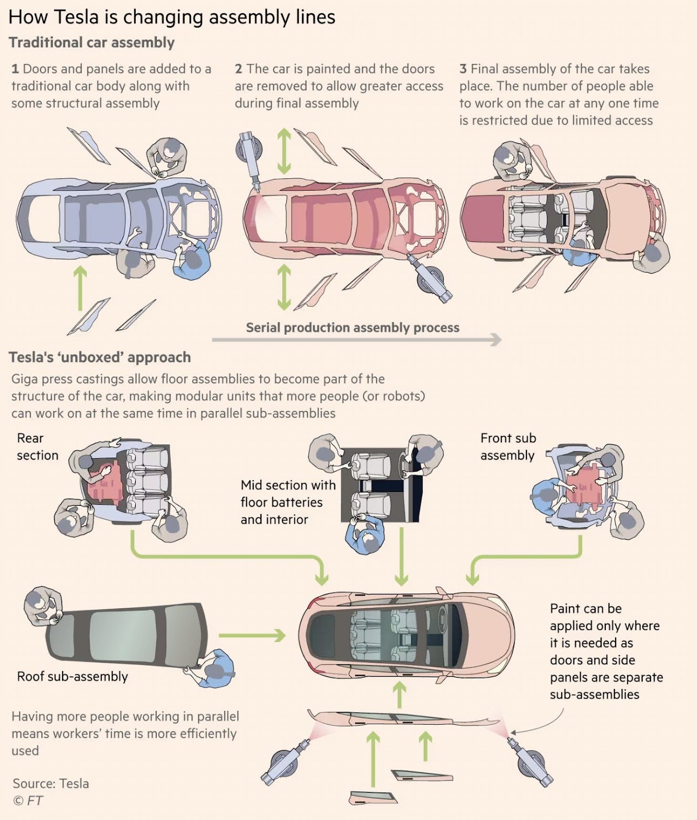 how-tesla-is-changing-assembly-lines-bca22cae.jpg