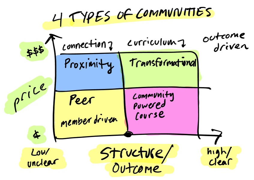 4 Types of Communities Chart | Swipefile
