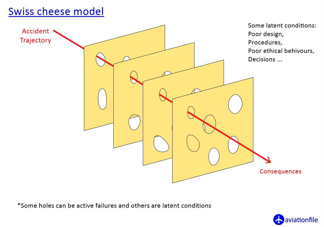 Swiss Cheese Aviation Accident Framework SwipeFile Swiss Cheese Aviation Accident Framework SwipeFile