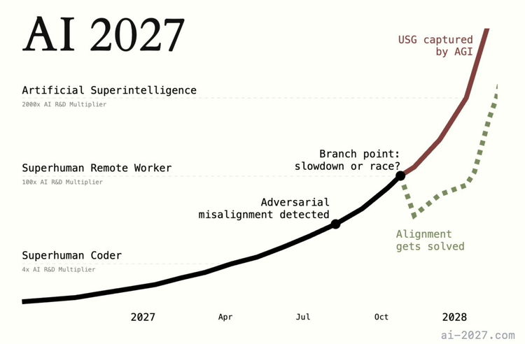 AI by 2027 Graph | Swipefile