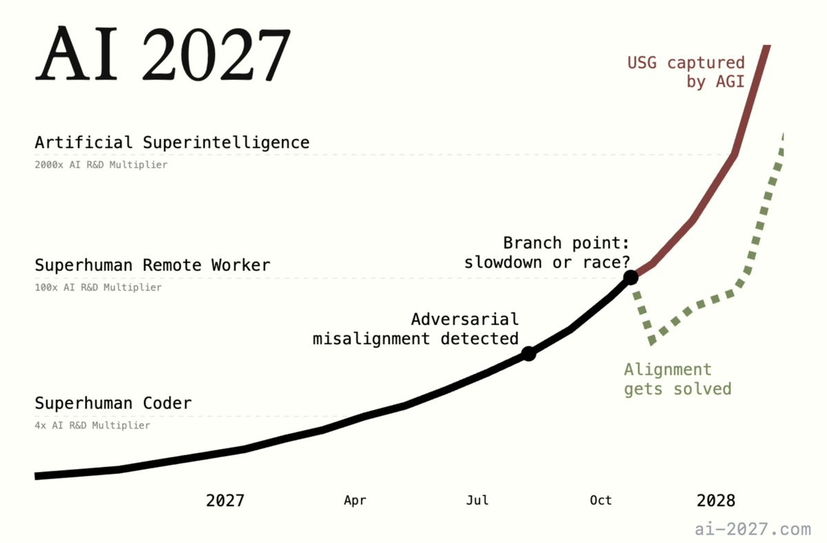 AI by 2027 Graph | SwipeFile