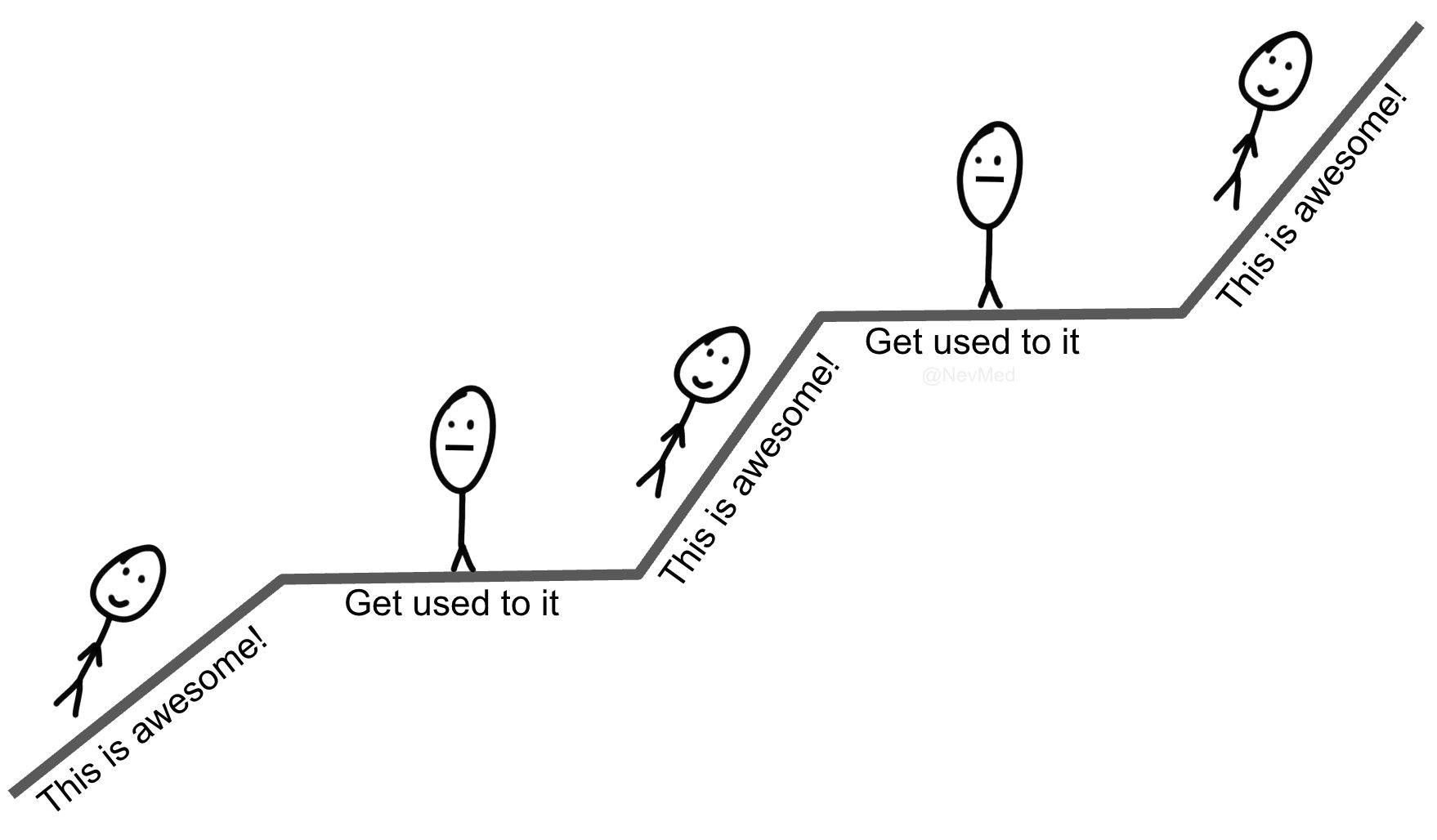 hedonic-treadmill-this-is-awesome-get-used-to-it-repeat.png