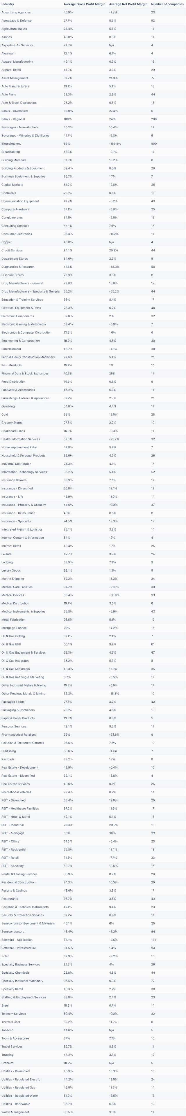 Average Net Profit Margin Furniture Industry Profit Margin by Industry List | SwipeFile