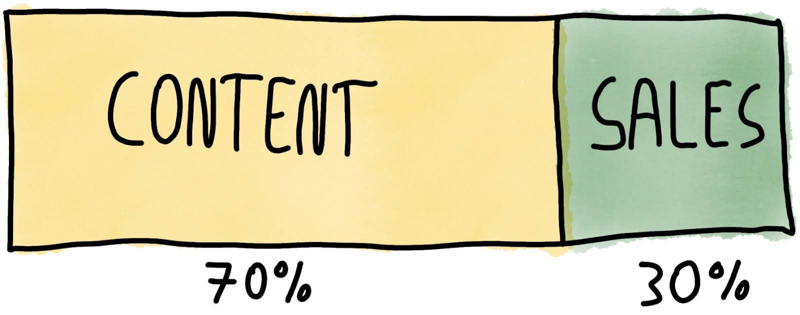 70-content-and-30-sales.jpg