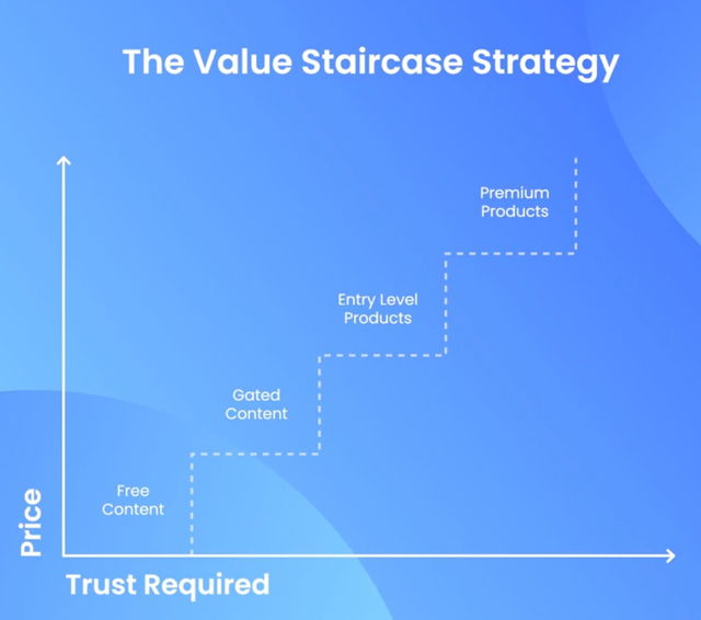 The Value Staircase Strategy | Swipefile