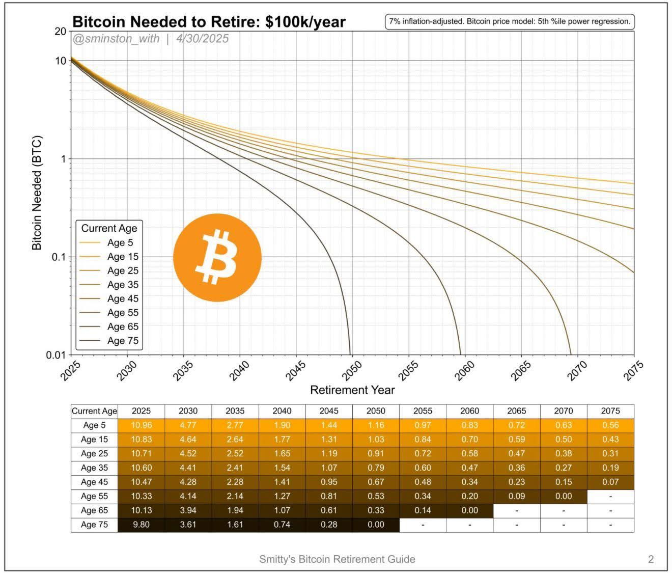 bitcoin-needed-to-retire-on-100000year.jpg