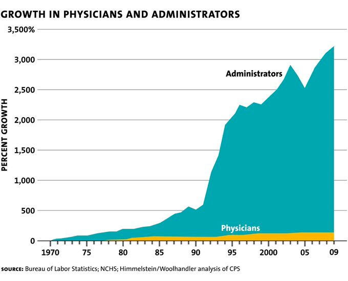 more-administrators-than-physicians.png