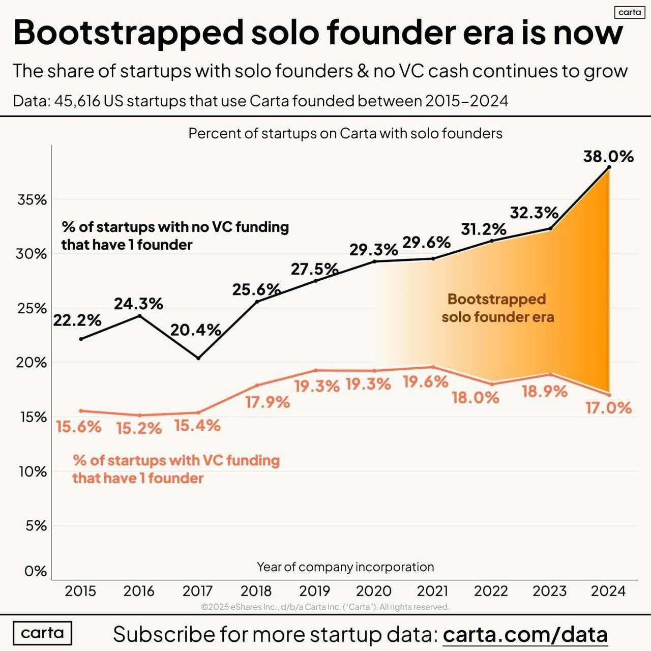 more-entrepreneurs-are-not-raising-vc-funding-and-have-just-one-founder.jpg