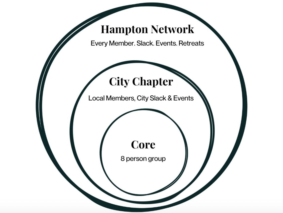 Hampton Network’s 3 Levels of Connection | Swipefile