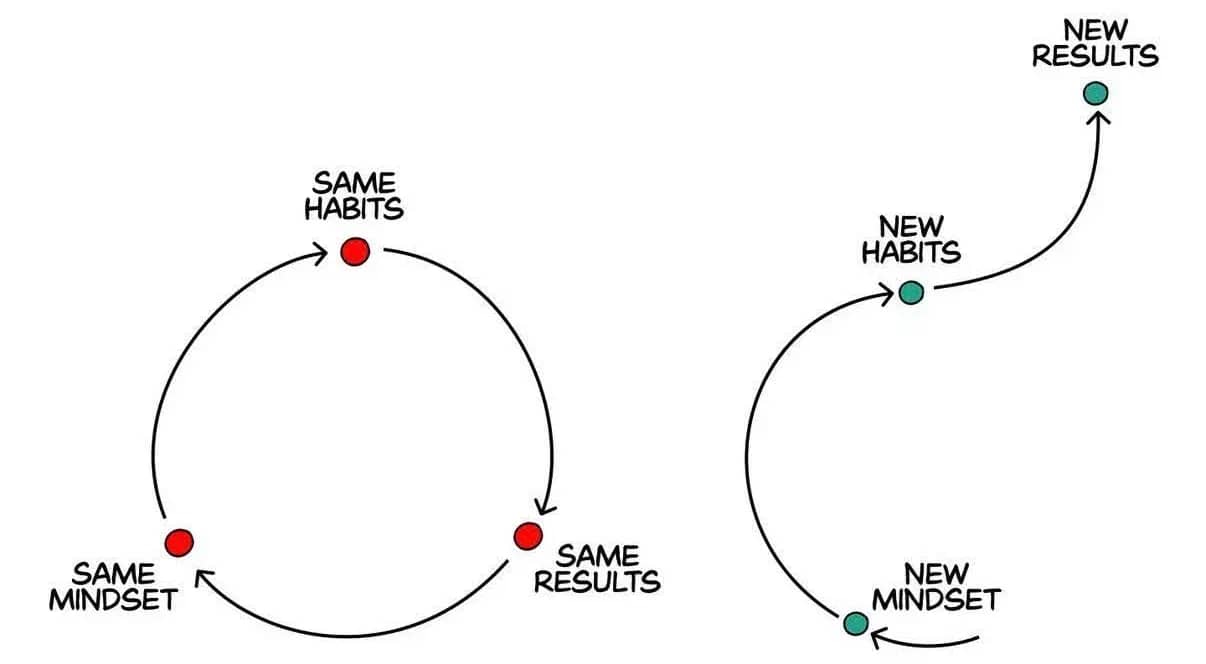 same-habits-same-results-new-mindset-new-results.jpg
