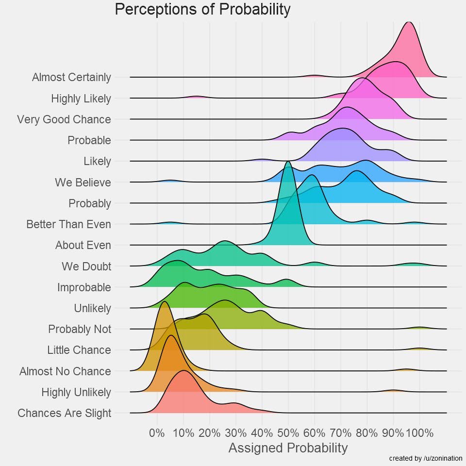 Decoding Probability Perceptions: A Visual Guide for Marketers | SwipeFile