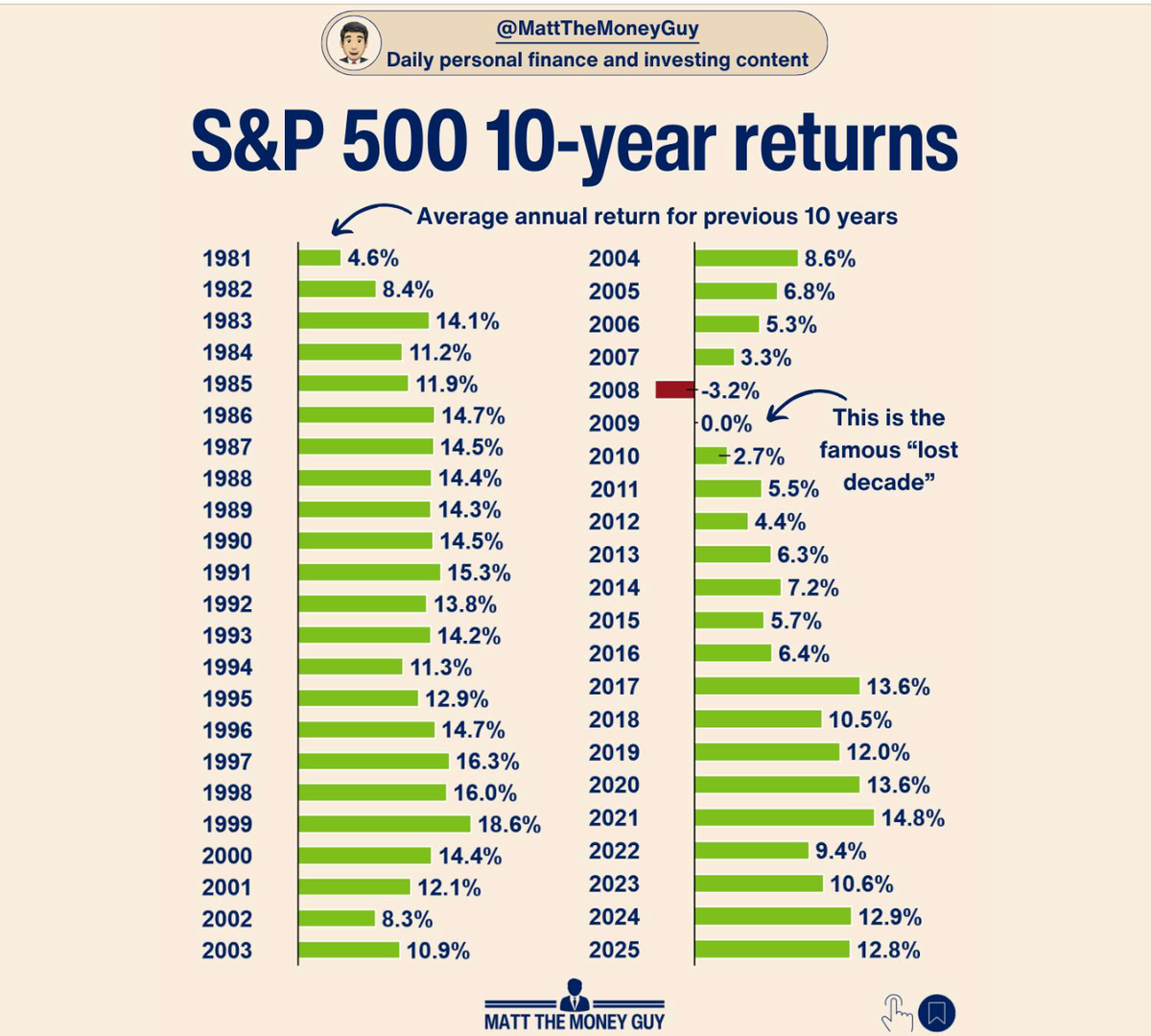 decoding-data-a-masterful-infographic-on-s-p-500-returns-swipefile