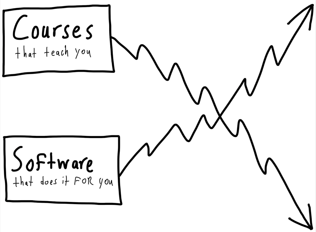 courses-vs-software-the-shift-in-what-people-pay-for-118a9b5c.png