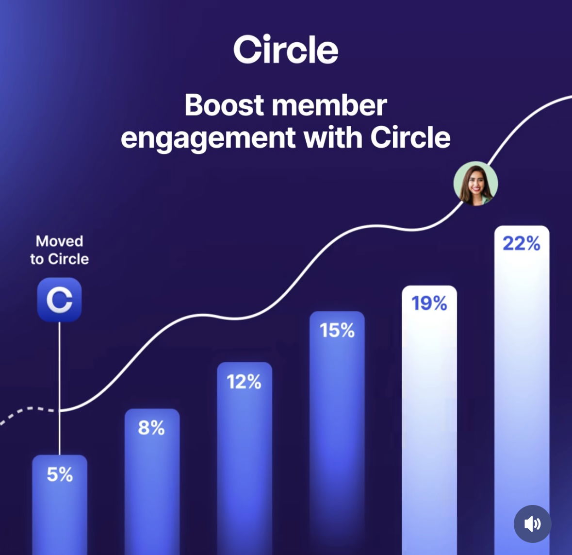 the-chart-that-sells-circles-engagement-boost-visual-d57c446c.jpeg