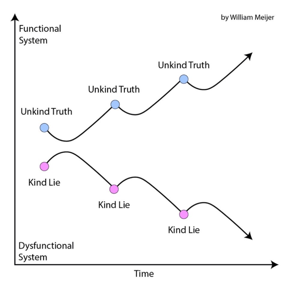 the-kind-lie-vs-unkind-truth-curve-every-team-needs-aaefd3b5.jpeg