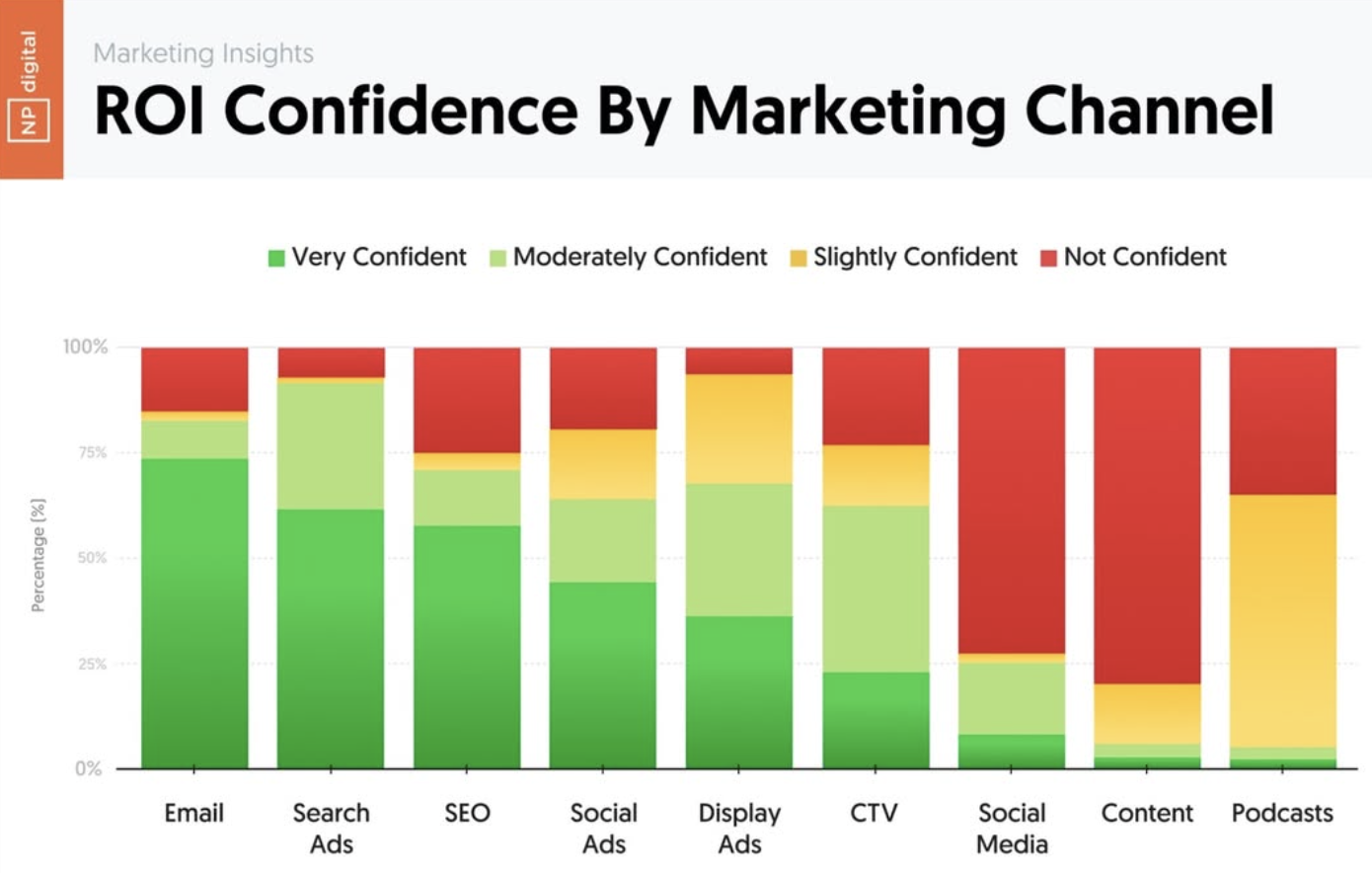 roi-confidence-across-channels-bdc89edc.png