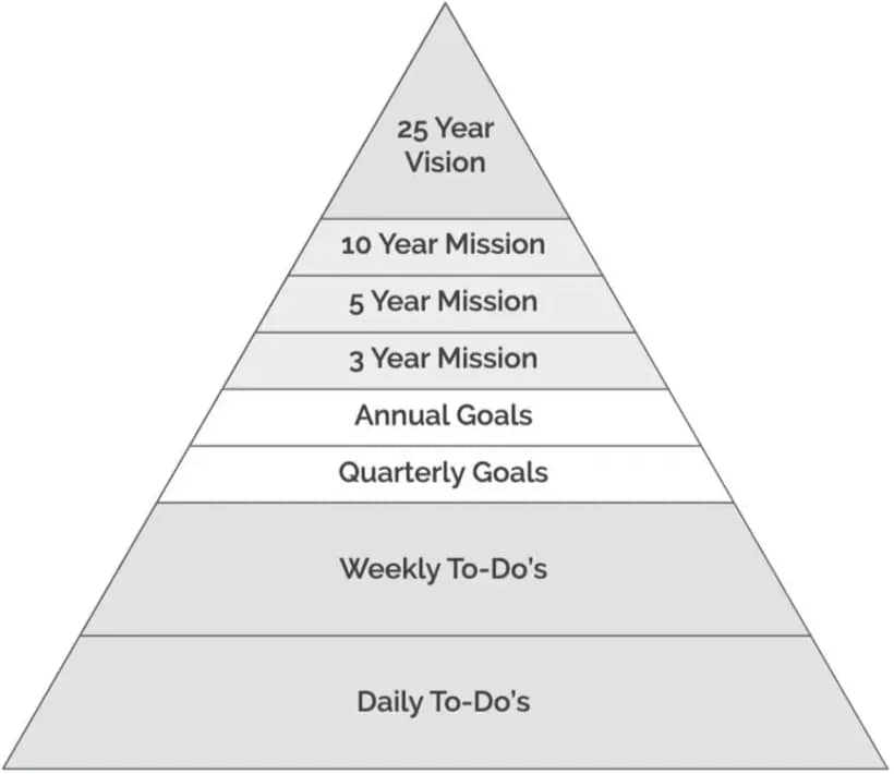 the-everest-goal-setting-framework-pyramid.jpg