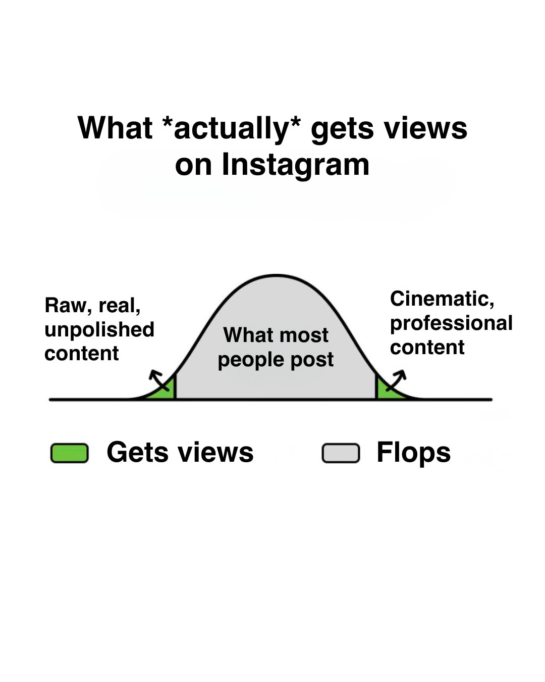 There are 2 kinds of posts that "work" on Instagram:
1. SUPER professional content -- it's beautiful, highly edited, professional. It looks like it's straight out of a Hollywood film

2. The complete opposite. It's raw, real, imperfect, AUTHENTIC!

Most people fall somewhere in the middle -- Some editing, a couple of little tweaks, a preplanned script, a cheesy hook

If you want to actually get view on Instagram,

either go ALL IN on editing and go pro

OR

go ALL IN on being human and be real