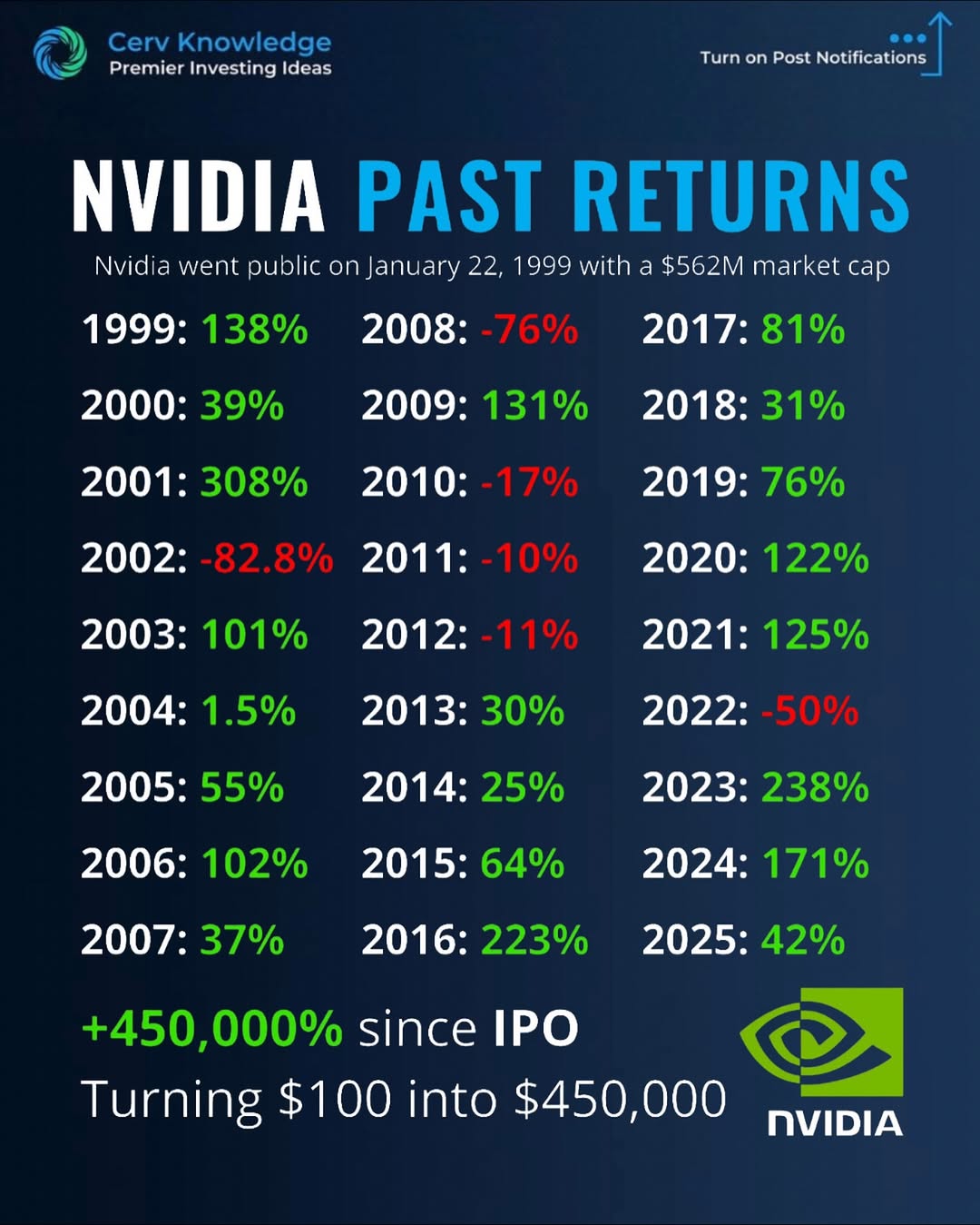 Nvidia IPO’d in 1999 with a $562M market cap — and has since delivered +450,000% total returns, turning $100 into $450,000.
But here’s what most people miss 👇
This journey wasn’t a straight line.
Nvidia had multiple years of brutal drawdowns:
• -82.8% (2002)
• -76% (2008)
• -50% (2022)
Yet patient investors who held through volatility captured one of the greatest wealth-creation stories in market history.
Key lesson:
Massive long-term returns require patience, conviction, and emotional discipline. The biggest winners often feel the worst to hold in the short term.
Follow @CervKnowledge for daily investing education and download my FREE Investing Guide for Beginners — link in bio.
DM Me For Credit
#investing #nvidia #longterminvesting #financialliteracy #ᴡᴇᴀʟᴛʜʙᴜɪʟᴅɪɴɢ