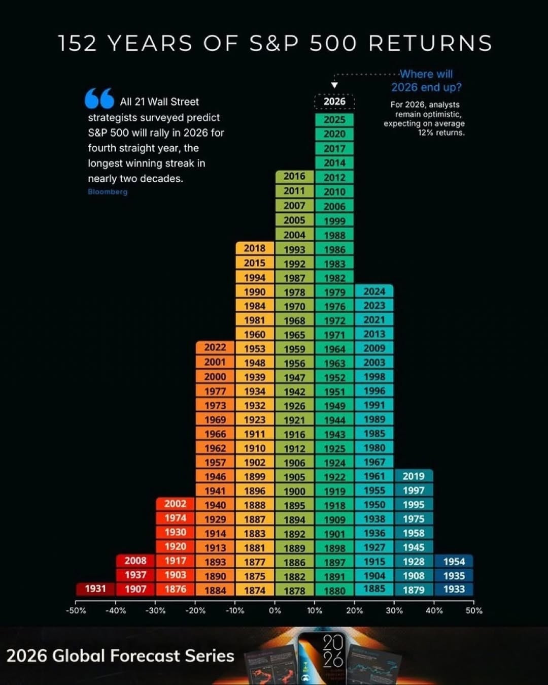 This chart puts market history into perspective.

Over 152 years, the S&P 500 has delivered positive returns far more often than negative ones — despite wars, recessions, inflation, crashes, and rate cycles.

Key lessons from the data:
• Volatility is normal
• Down years happen — and recoveries follow
• Long-term averages matter more than short-term forecasts
• Time in the market beats timing the market

Even after major drawdowns, the market’s long-term trend has remained up and to the right.

The biggest risk isn’t short-term losses — it’s not staying invested long enough.

Save this post 📌
Follow @CervKnowledge for data-driven investing education — and download my FREE Investing Guide (link in bio).

#LongTermInvesting
#SP500
#MarketHistory
#WealthBuilding
#cervknowledge