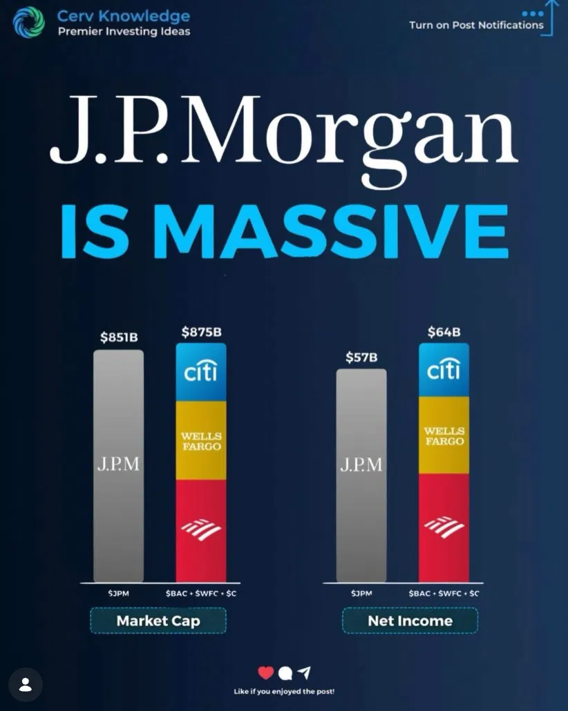 jp-morgan-is-bigger-than-all-the-other-banks-combined-0a197fe8.png
