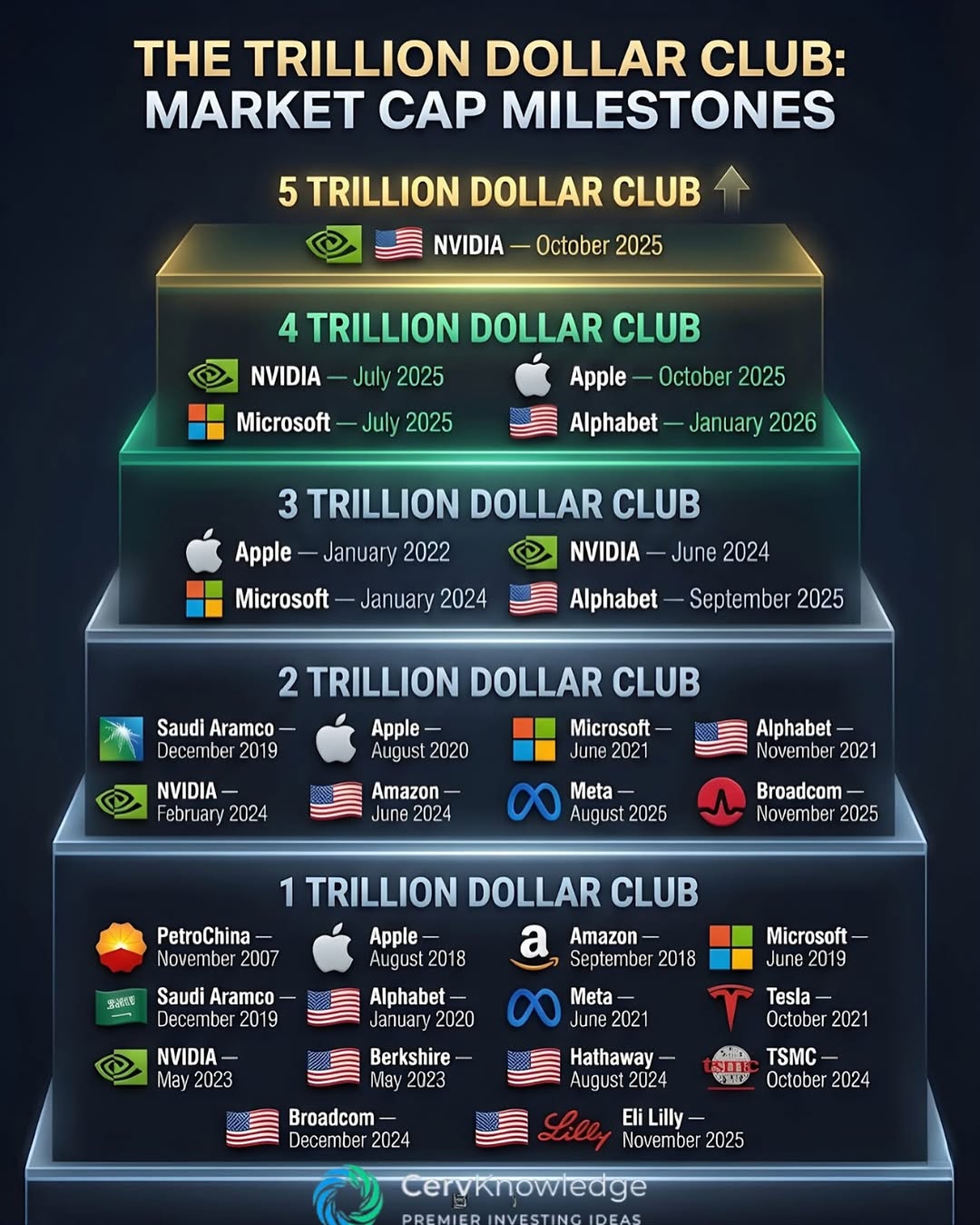 Only a handful of companies in history have crossed the $1T, $2T, $3T, $4T, and now even $5T market cap levels — and it shows just how powerful innovation, scale, and long-term compounding can be.

What stands out:
• Apple, Microsoft, Nvidia, Alphabet, and Amazon dominate the upper tiers
• Nvidia is the fastest company ever to climb these milestones
• Tech + AI + cloud + semiconductors are driving historic wealth creation

Why this matters:
Reaching trillion-dollar status isn’t luck — it’s the result of durable competitive advantages, massive global demand, and consistent execution. Long-term investors benefit by owning great businesses and letting time do the work.

Follow @CervKnowledge for daily investing education and download my FREE Investing Guide for Beginners — link in bio.

#investing #stockmarket #longterminvesting #financialliteracy #ᴡᴇᴀʟᴛʜʙᴜɪʟᴅɪɴɢ