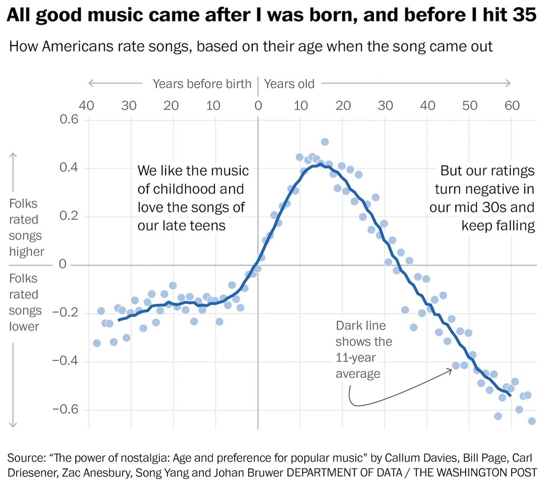 “Music when we were growing up was the best. Everything these days is so terrible.”

Turns out across every single generation, quality of music peaks at age 17 and you begin to start disliking music made after you’re 35.

Callum Davies’ study, “The power of nostalgia: Age and preference for popular music,” reveals that the music we grow up with sticks with us. As we age, those tunes from our youth evoke strong nostalgic feelings, making us prefer them over today’s hits. The songs of our past really do have lasting power!

Davies’ research delves into the relationship between nostalgia and musical preferences over a person’s lifespan. The research highlights that as people grow older, they tend to have a strong preference for the music that was popular during their youth. 

This phenomenon is attributed to the deep emotional connections and memories associated with these songs, which often correspond to significant and formative periods in one’s life, such as adolescence and early adulthood.

Davies’ study finds that these nostalgic feelings are powerful drivers of musical preference, often surpassing the appeal of contemporary music. The research suggests that the emotional resonance of these early musical experiences creates a lasting impact, shaping an individual’s taste in music well into their later years. This enduring attachment to the music of one’s youth underscores the broader influence of nostalgia on personal identity and emotional well-being.

The findings also have implications for various industries, including marketing, media, and entertainment, as they highlight the potential for leveraging nostalgia in reaching and engaging older audiences. By understanding the power of nostalgic music, these sectors can create more effective strategies to connect with their target demographics.

Source: “The power of nostalgia: Age and preference for popular music” by Callum Davies, Bill Pa Driesener, Zac Anesbury, Song Yang and Johan Bruwer