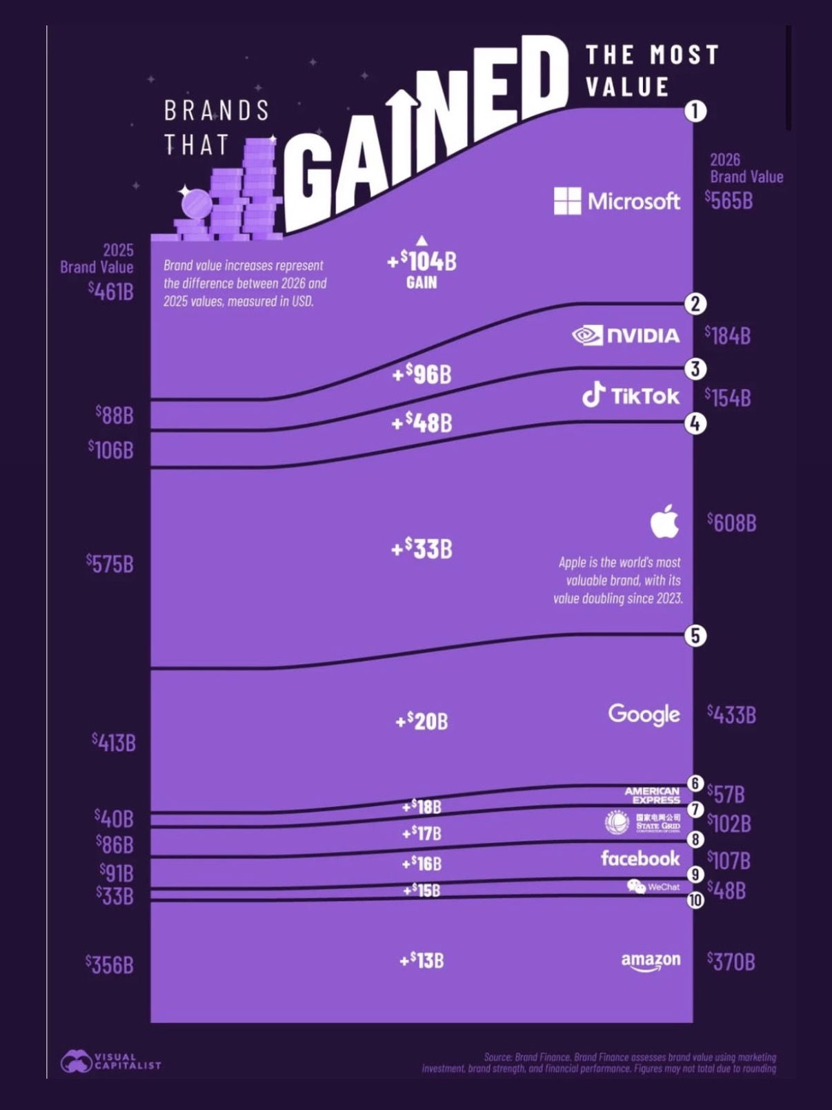 biggest-brand-value-winners-microsoft-to-tiktok-a3ed75d0.jpg