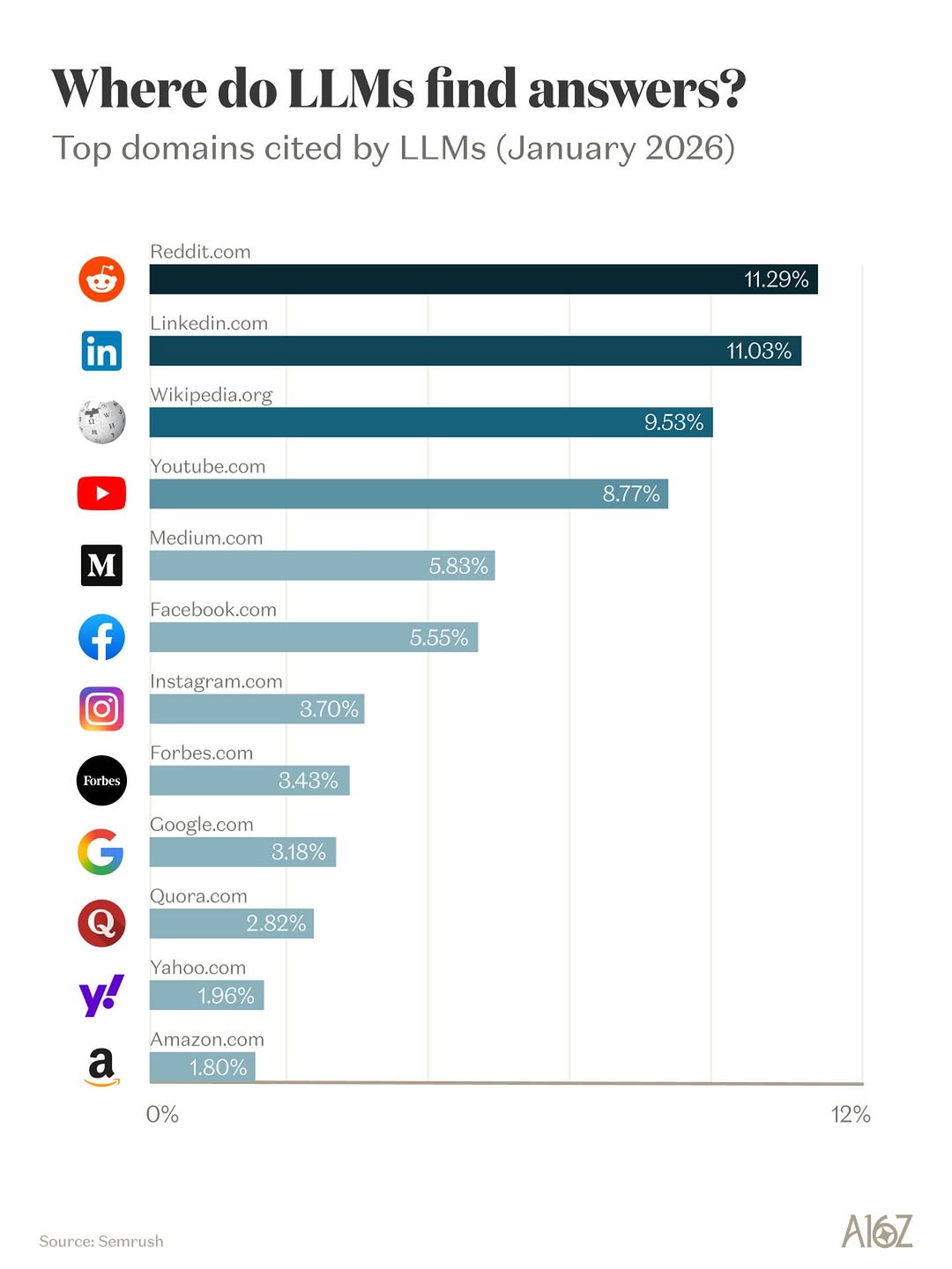where-llms-pull-answers-from-top-domains-cover