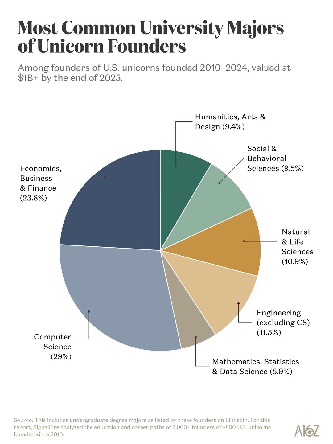 majors-that-produce-unicorn-founders-cover