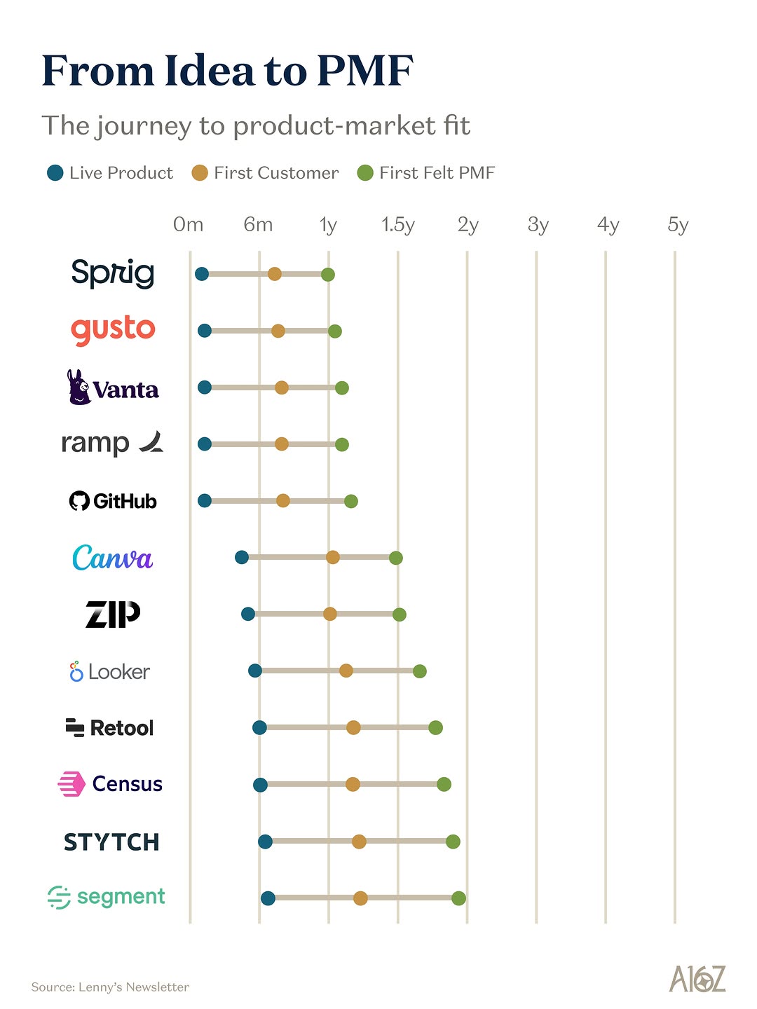startup-timelines-idea-to-pmf-benchmarks-cover